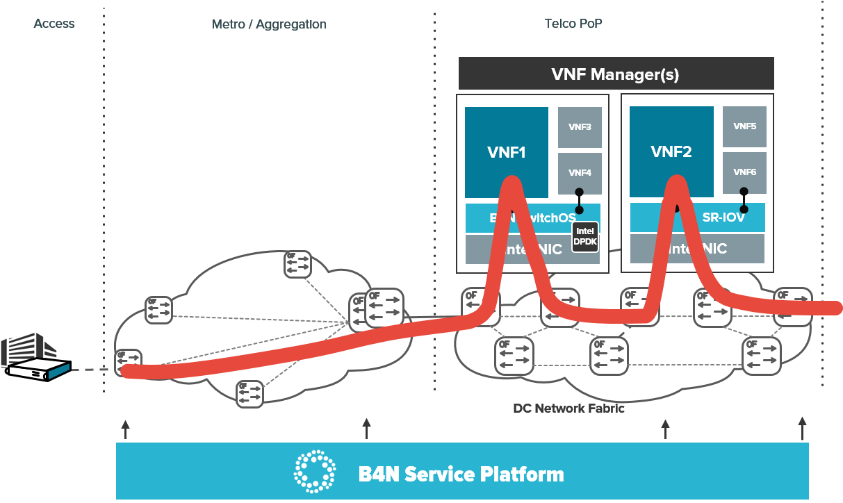 SDN Transport for Service Providers and large distributed corporate networks